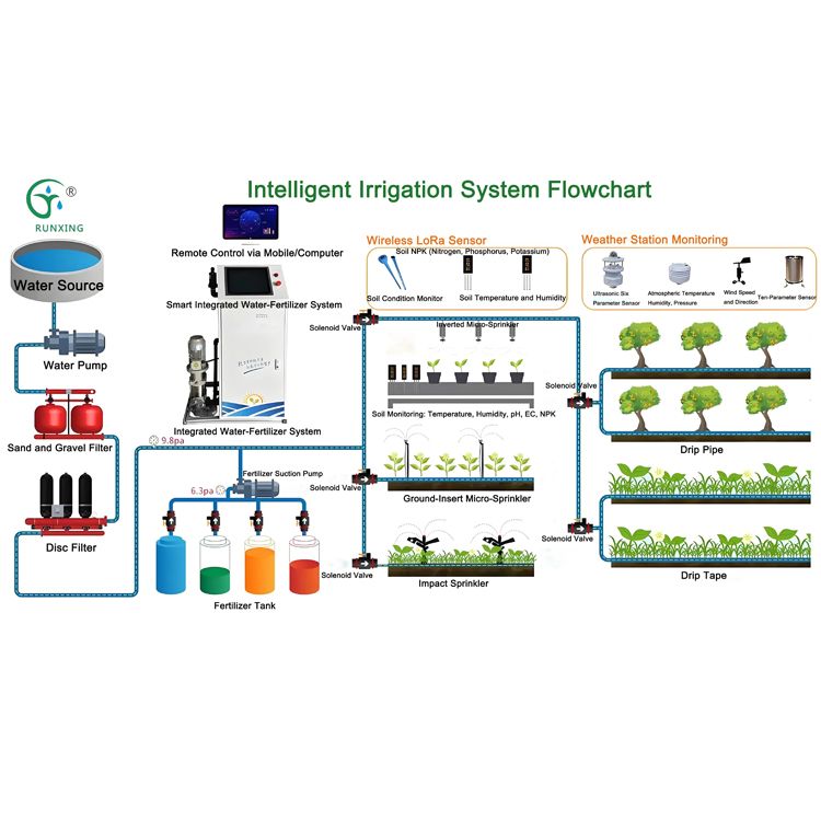 Smart Integrated Water-Fertilizer Irrigation Equipment（single/dual channel）